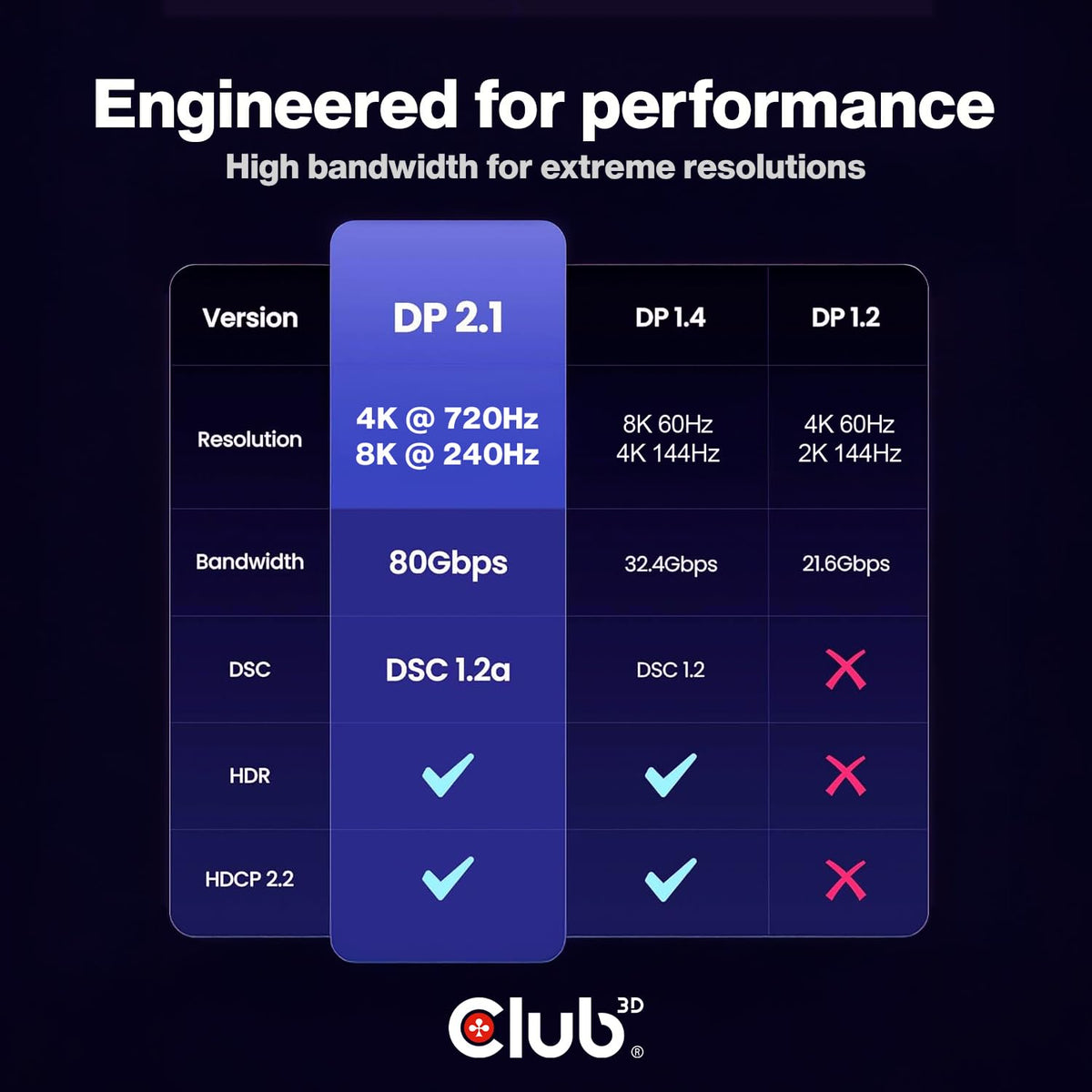 Club 3D DisplayPort 2.1 Cable 8K@240Hz 4K@720Hz - VESA DP80 Certified 80Gbps, HDR10+ Gaming Monitor Cable for RTX 4090/RX 7900 - 6.6ft/2m HDCP 2.3