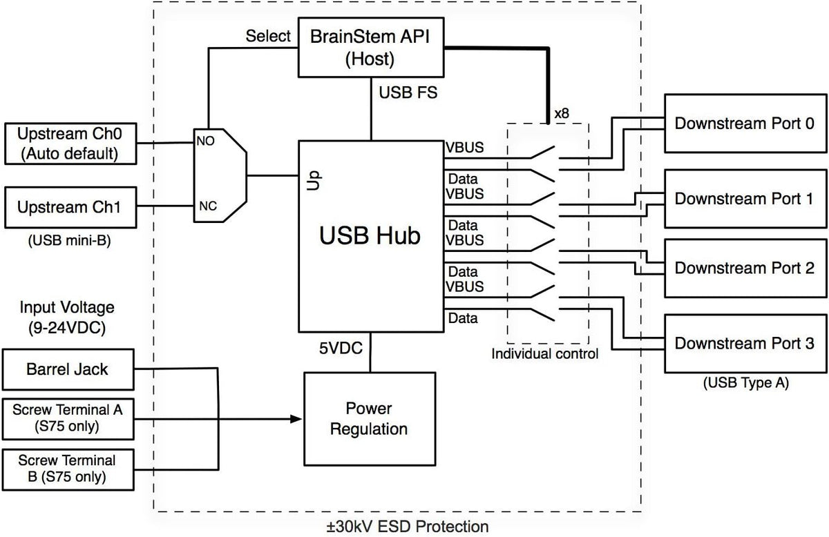 Managed USB Switch/Hub 2 Computers - 4 Port, Fast Charge (2.5A), Industrial Grade, Programmable Compatible with Mac/Windows/Linux USB 2.0