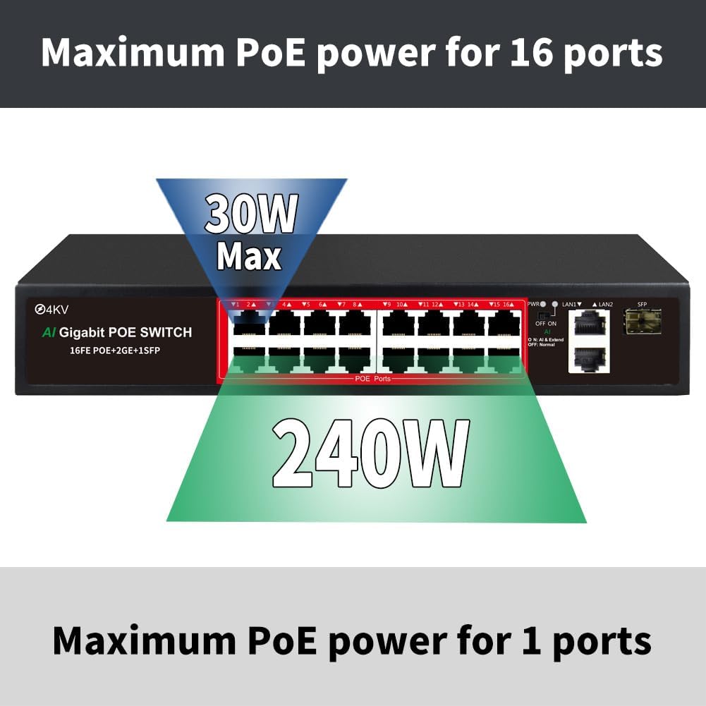 PoE Switch with 16 POE Ports +2 Gigabit Uplink,1 x 1.25G SFP,802.3af/at PoE+ 100Mbps, 240W Built-in Power, Extend to 250Meter,Unmanaged Metal Plug and Play
