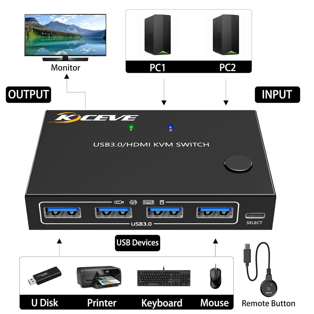 HDMI KVM Switch 1 Monitors 2 Computers 4K@60Hz, USB3.0 KVM Switches EDID Simulator 2 Ports for 2 PC Sharing Single Monitor and Keyboard Mouse with Wired Extend Controller and USB3.0 Cables