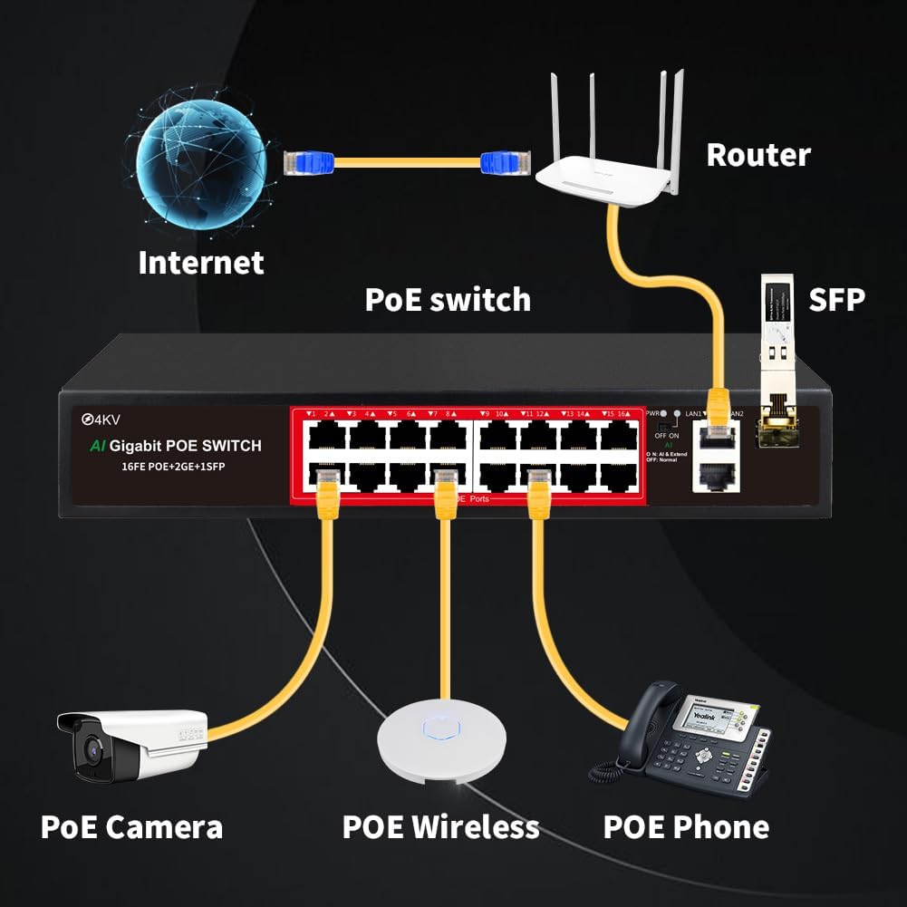 PoE Switch with 16 POE Ports +2 Gigabit Uplink,1 x 1.25G SFP,802.3af/at PoE+ 100Mbps, 240W Built-in Power, Extend to 250Meter,Unmanaged Metal Plug and Play