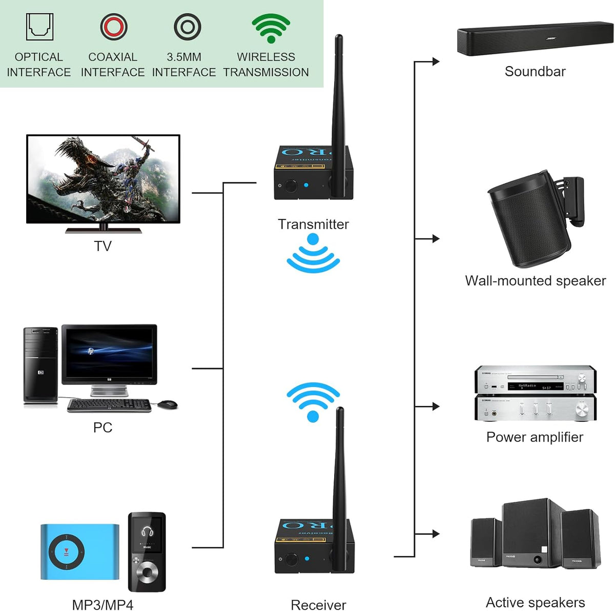 1Mii 2.4GHz Wireless Audio Transmitter and Receiver, HiFi Audio, 20ms Low Latency, 320ft Long Range Wireless Subwoofer Kit for Speaker/Stereo/Soundbar,Optical/Coaxial/3.5mm(RCA) Ports.