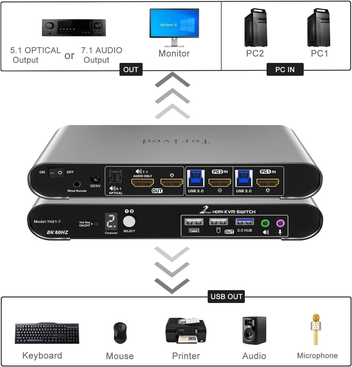 2 Computers 1 HDMI Monitor Automatic KVM Switch 8K@60Hz, Hotkey Switching, EDID, Support 5.1/7.1 Audio and Microphone, Aluminum Shell with Digital Display, USB 3.0 Hub, HDR10 with Cables