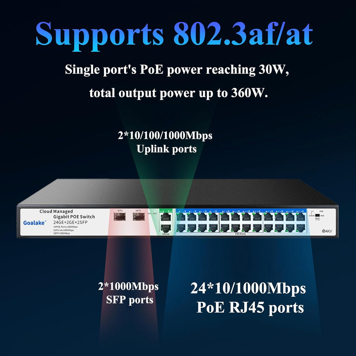 Poe Switch, 24 Ports Gigabit PoE Switch, (24 Ports Gigabit PoE+ 2 Gigabit Uplink+ 2 SFP Slot) Managed Gigabit Ethernet Switch, 24 Poe Ports @360W, Web/APP Smart Managed, Remote Detection/Restart