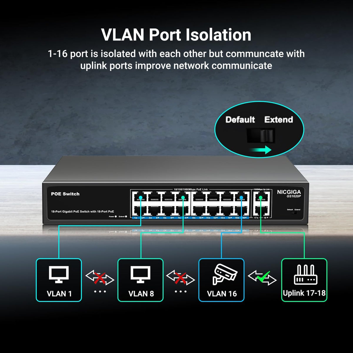 NICGIGA 18 Port PoE+@250W Switch - 16 Ports, 2 Gigabit Uplink, VLAN Mode, RackMount, Plug and Play