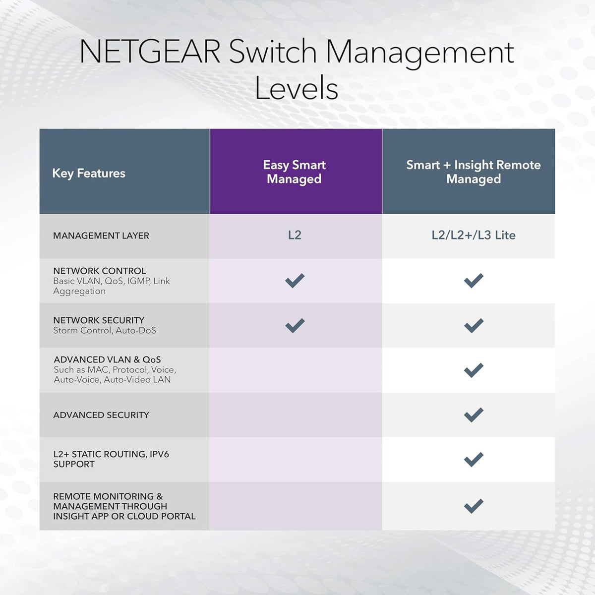 NETGEAR 8 Port PoE Gigabit Ethernet Easy Smart Managed Essentials Switch (GS308EP) - with 8 x PoE+ @ 62W, Desktop or Wall Mount