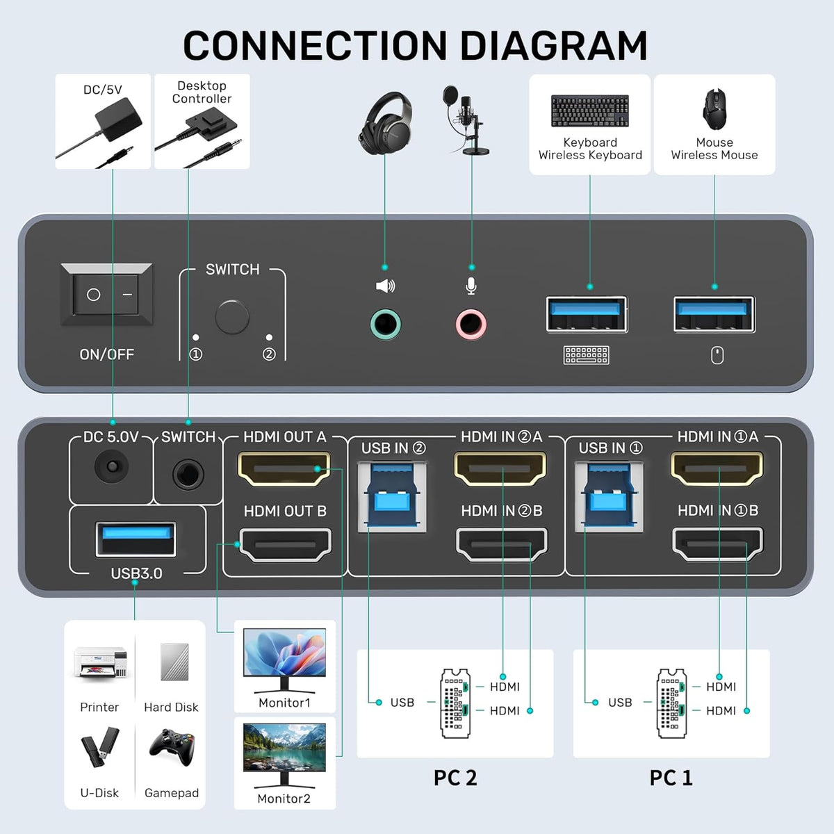 HDMI KVM Switch 2 Monitors 2 Computers, Dual Monitor KVM USB Switcher 4K@60Hz, HDMI Extended/Mirror Display for 2 PC Share 2 Monitors, with 3 USB 3.0 Port, Desktop Controller and 2 USB Cables