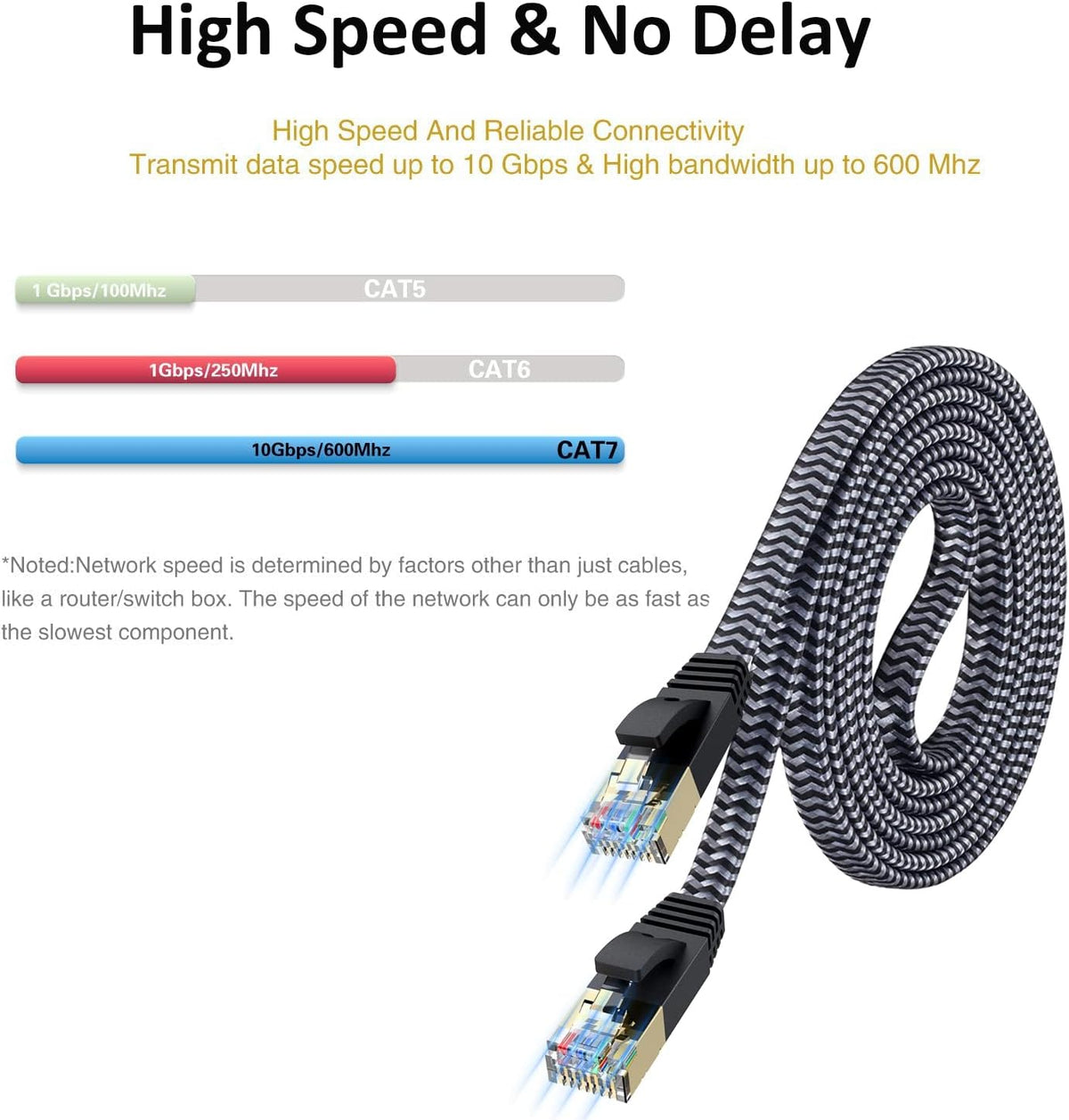 7 3ft 10Gbps Cat Ethernet Cable High-Speed, Premium Braided Flat Design for Gaming, Streaming, Home and Office