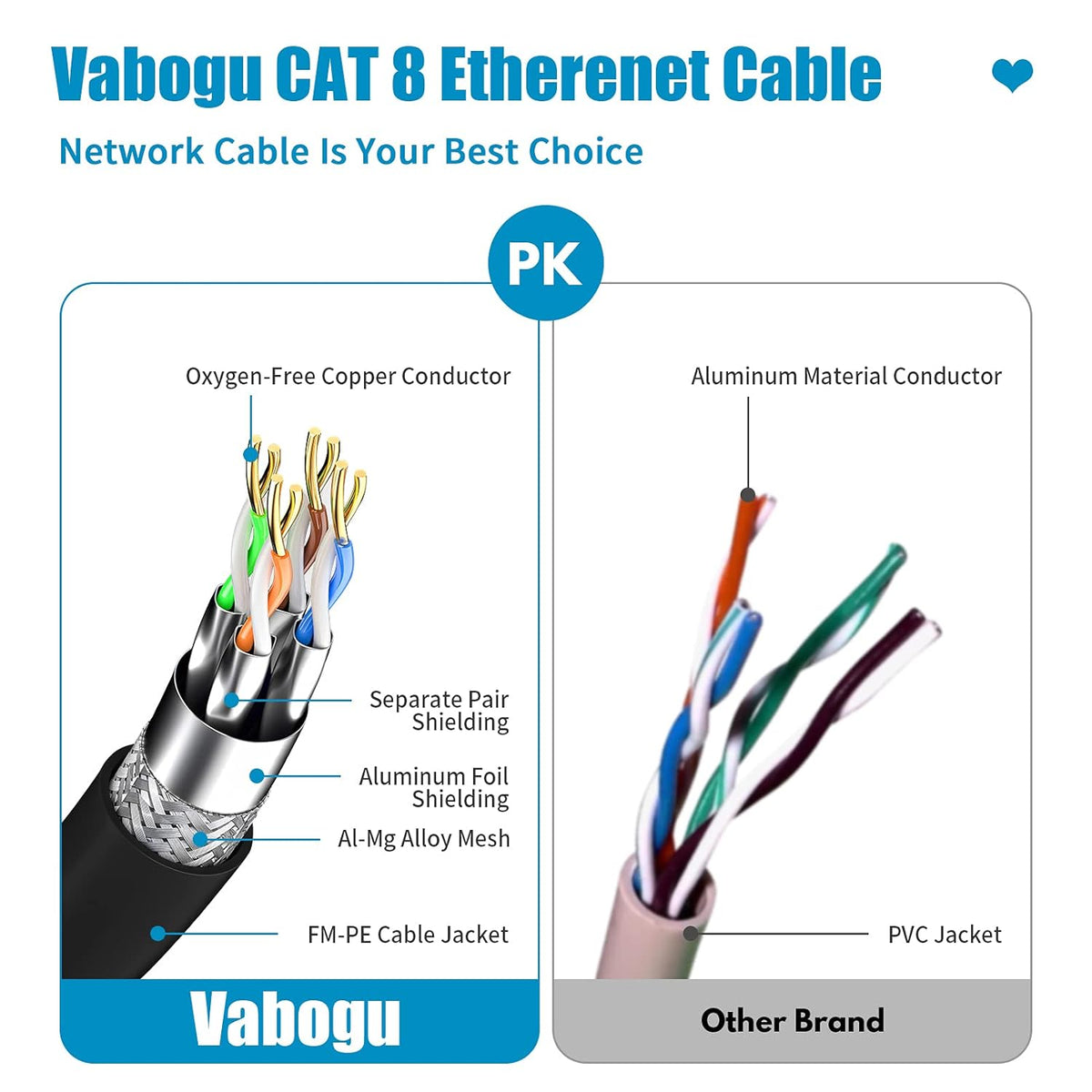 8 20FT, 26AWG 40Gbps 2000MHz, RJ45 PS5 Vabogu Cat Ethernet Cable Heavy Duty High Speed Gold Plated Shielded