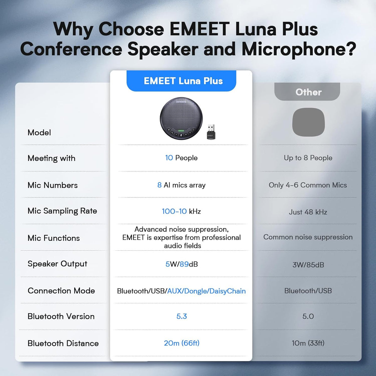 EMEET Conference Speaker and Microphone w/8 Mics, 360° Voice Pickup, Noise Reduction, Bluetooth/USB/Dongle Speakerphone for 10 People w/Daisy Chain for 18, Compatible w/Leading Platforms, 2024 Version