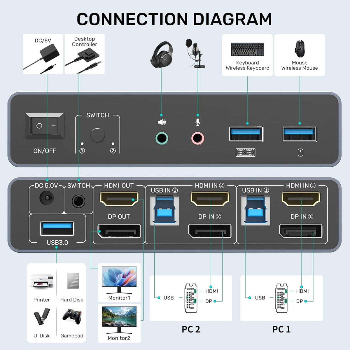 HDMI Displayport KVM Switch, 2 Computers 2 Monitors 4K@60Hz KVM Switcher Dual Monitor for 2 PC, 3 USB 3.0 Ports Support Extended/Mirror Mode with Desktop Controller&2 USB Cables&Power Adapter