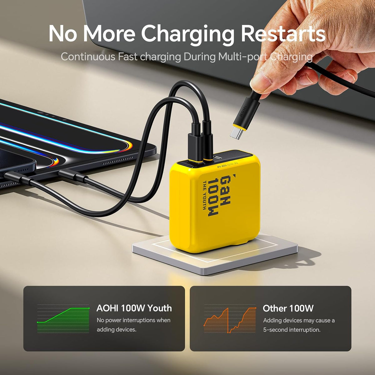 AOHI Youth 100W Gan+ USB C Wall Charger, 3-Port Laptop Fast Charger Type C Power Adapter PPS PD for MacBook Pro/Air, iPad Pro, iPhone 16/15 Pro Max, Galaxy S24 Ultra/Note, Pixel, Steam Deck, Yellow
